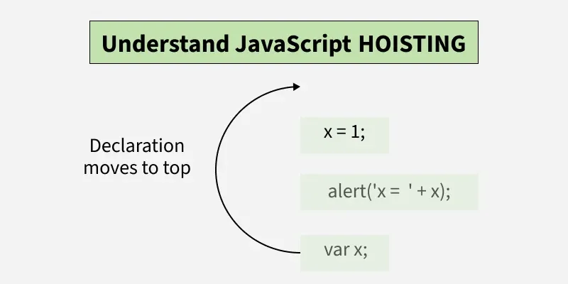Visual representation of hoisting behavior for let, var, and const