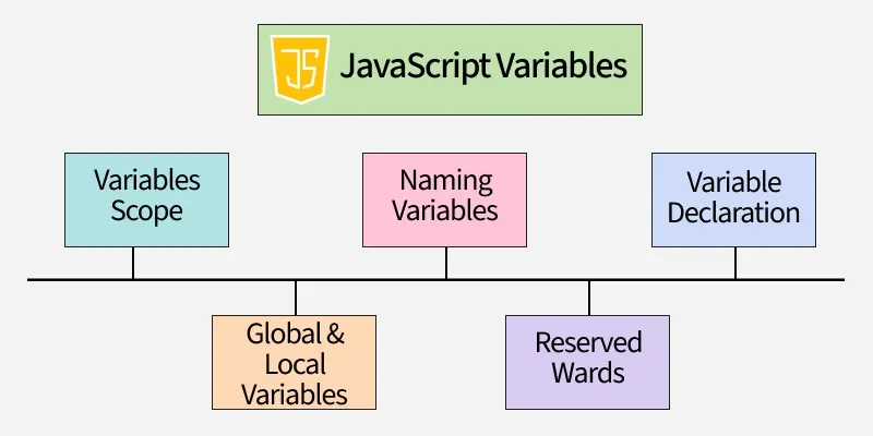 Best practices for JavaScript variable declarations