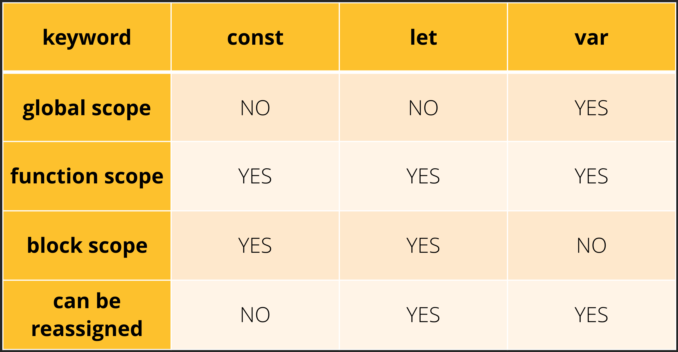 Comparison table showing differences between let, var, and const