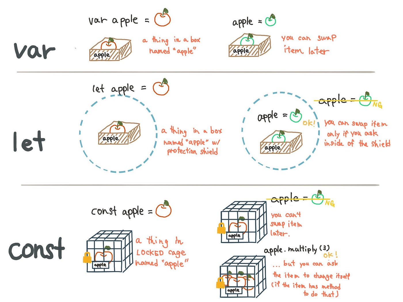 Comparison chart showing differences between let, var, and const