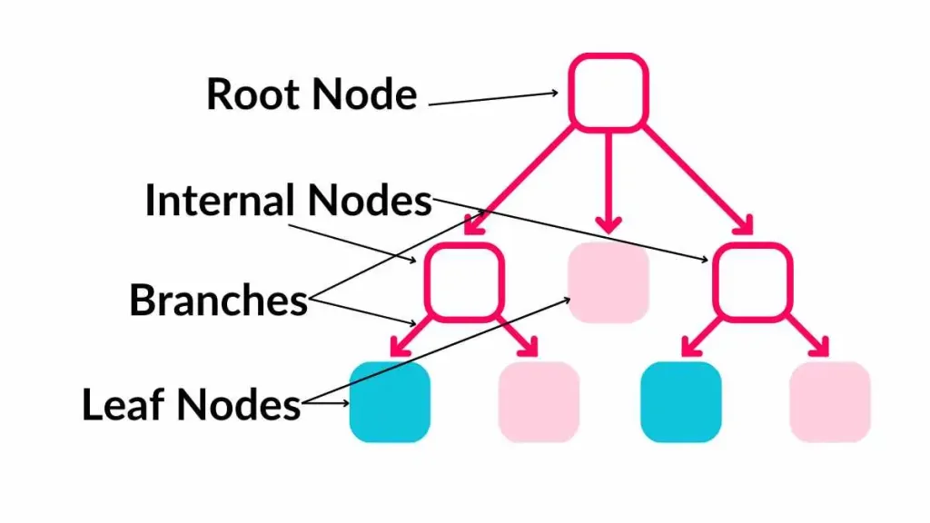 Decision Tree Structure Components